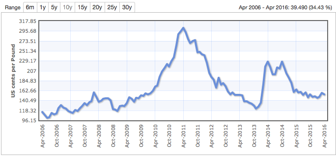 World Coffee Price Chart