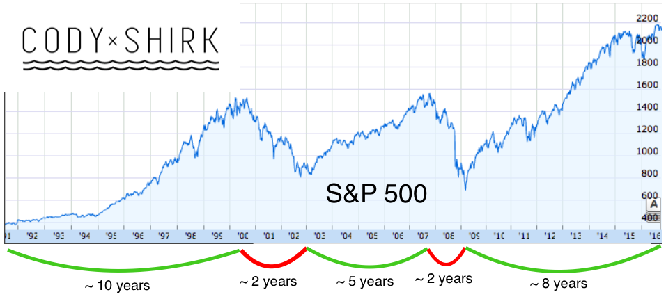 Cody Shirk S&P 500 