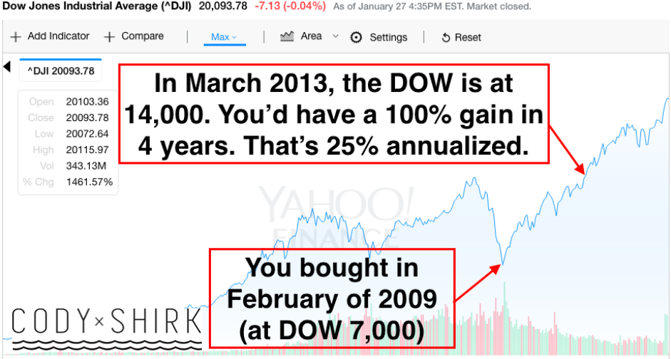 Should I Invest After DOW 20,000?