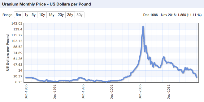 Uranium Stock Price Chart