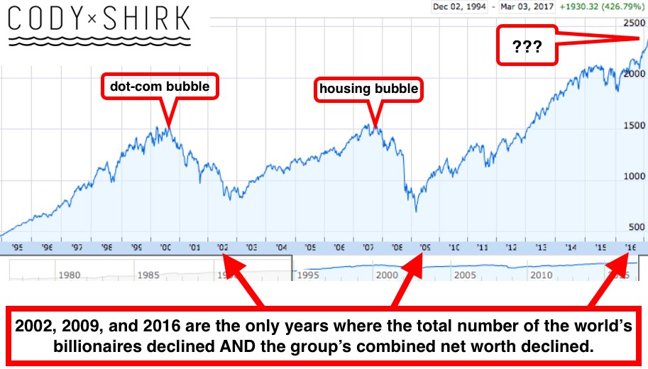 Billionaires Are Indicating A Recession Has Already Started