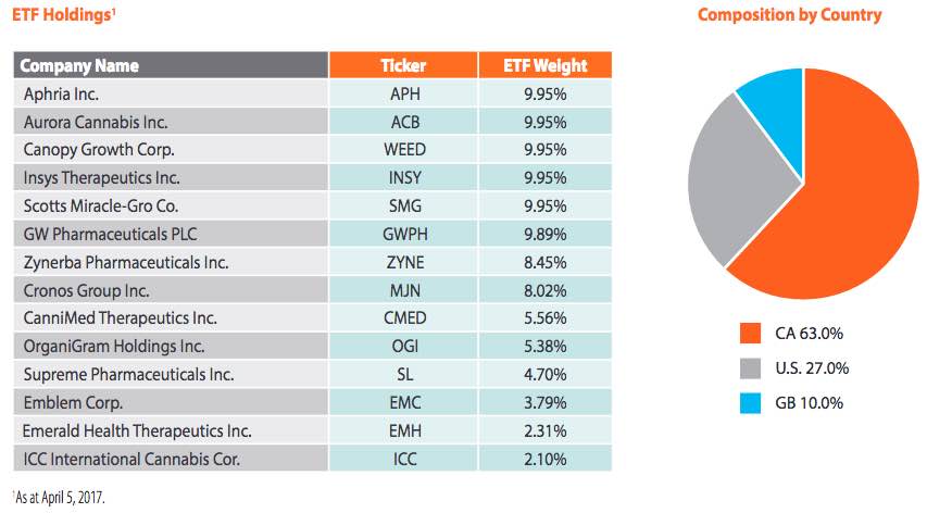 Marijuana ETF - Too Good To Be True?