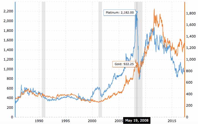 Investing in Platinum Quality Returns