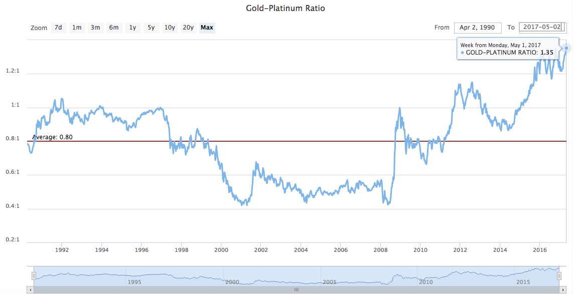 Investing in Platinum Quality Returns