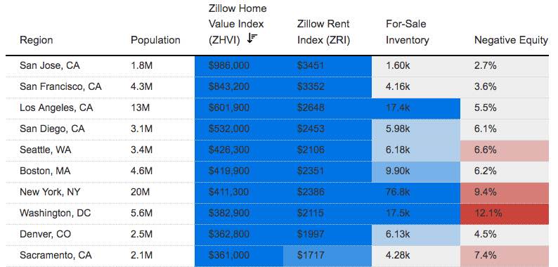 What's The Value of Your House?