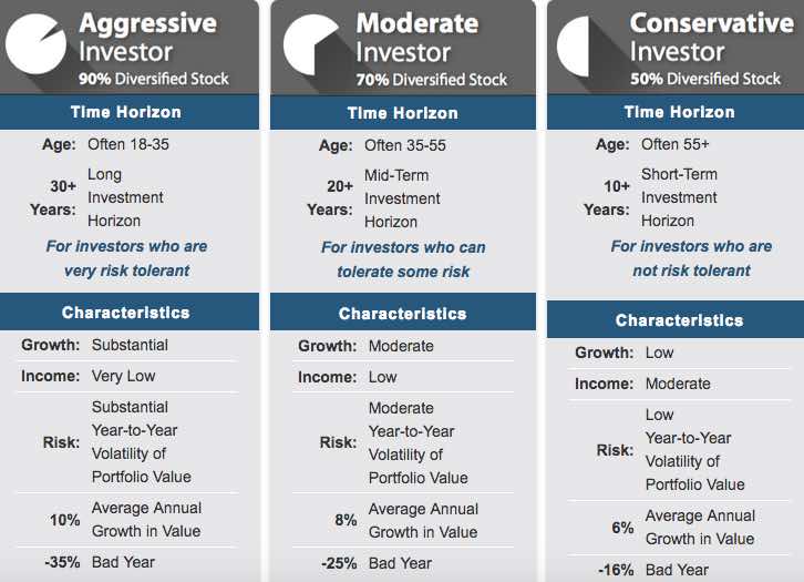 asset allocation