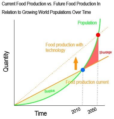 feed one billion new mouths