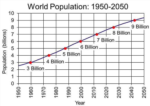 feed one billion new mouths