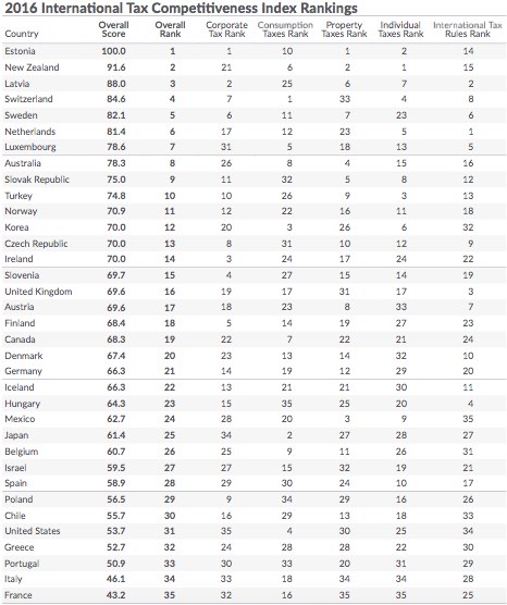 Best Places In The World For Entrepreneurs To Live