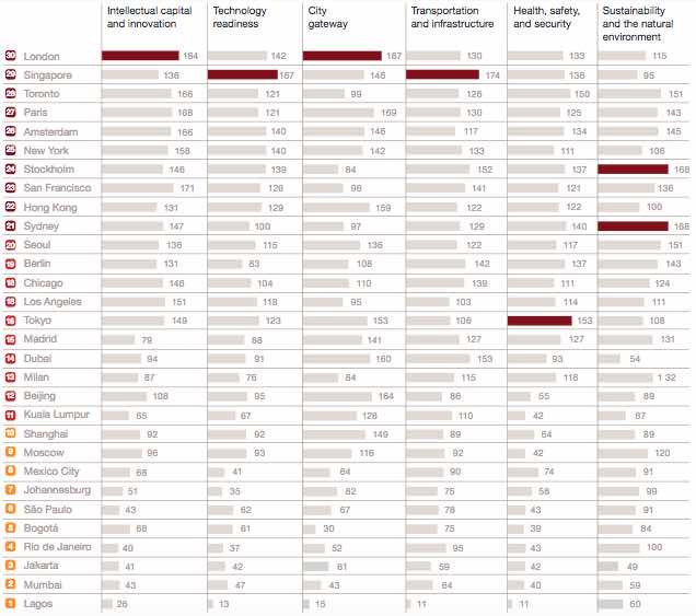 Best Places In The World For Entrepreneurs To Live