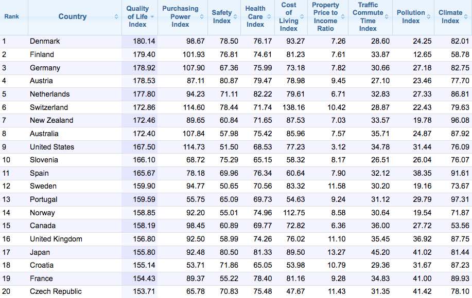 Best Places In The World For Entrepreneurs To Live