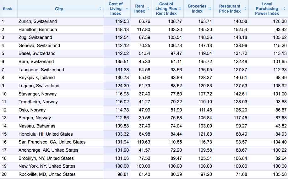 Best Places In The World For Entrepreneurs To Live