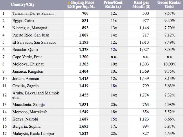 Best Places In The World For Entrepreneurs To Live