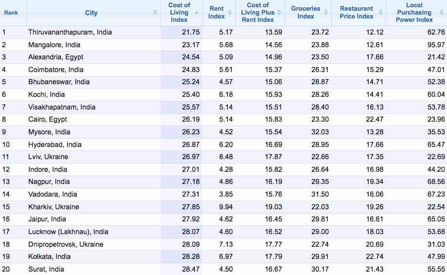 Best Places In The World For Entrepreneurs To Live