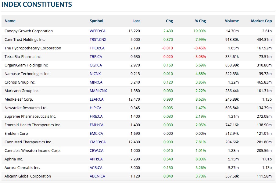 Cannabis Investing World