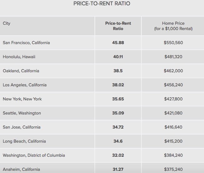 valuing US real estate