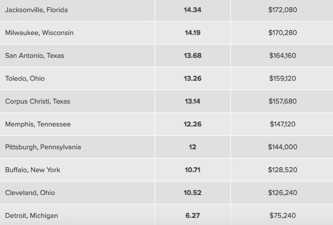 valuing US real estate