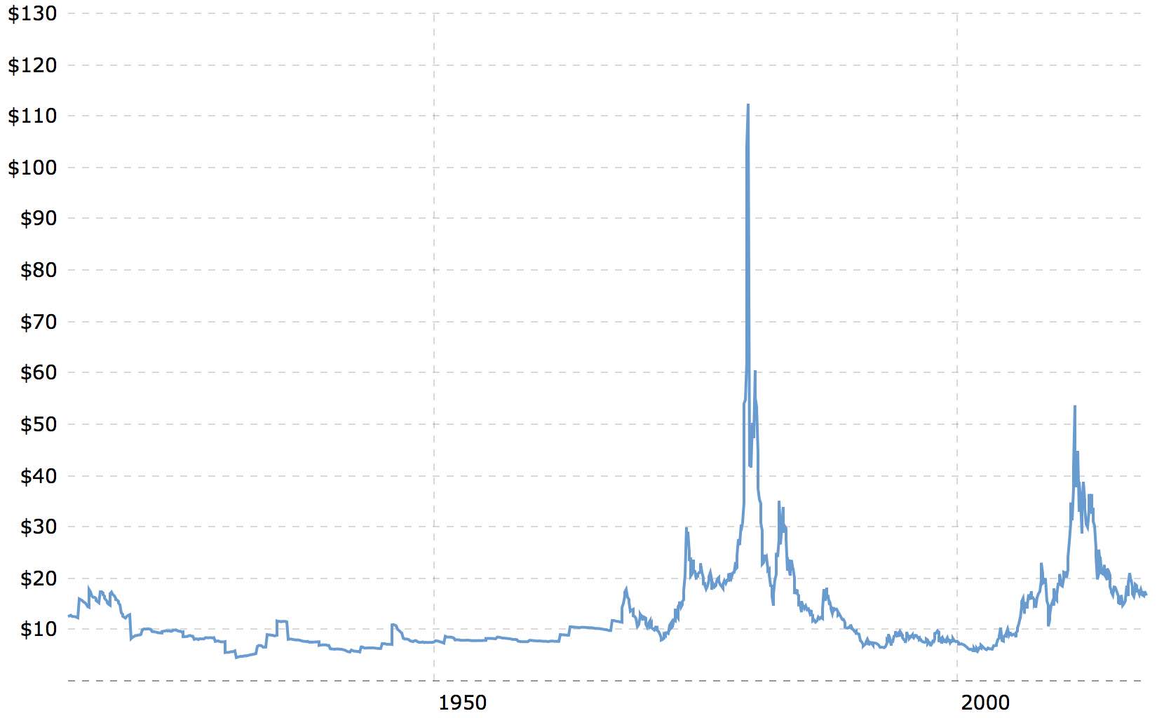 Speculative Chart