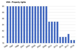 lose your property