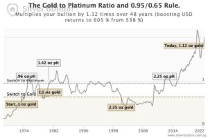 Platinum to Gold Ratio