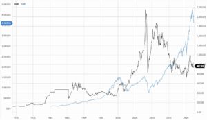 platinum compared to $SPY