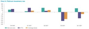 platinum investment flow