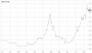 platinum to $SPY ratio