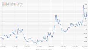 silver to platinum ratio