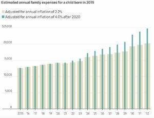 cost to raise a child