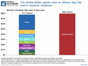 global military funding