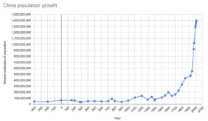 China Population Growth