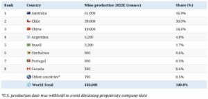 lithium mystery production