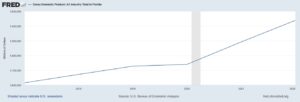 Florida GDP