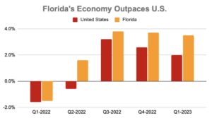 Florida economy outpaces US