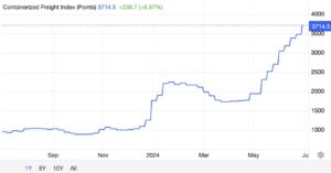 Containerized Freight Index - 1 year