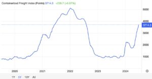 Containerized Freight Index - 5 year