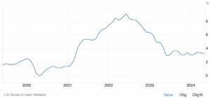 US inflation rate