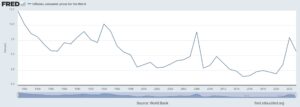 global inflation rate