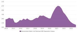 greece debt to gdp ratio