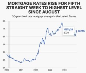 mortgage rates