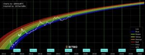 BTC rainbow