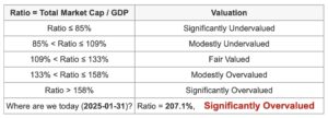 market valuation jan 25