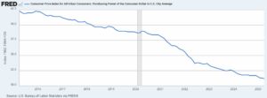 dollar purchasing power