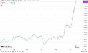 platinum YTD