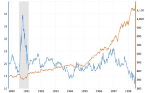 dot com oil vs s&p500