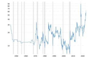 gold to oil ratio