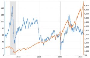 today's oil vs s&p500