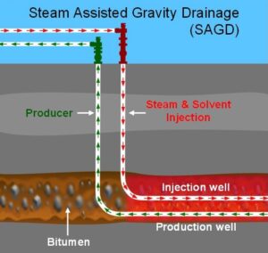 SAGD