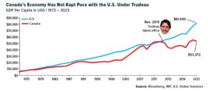 canada gdp trudeau